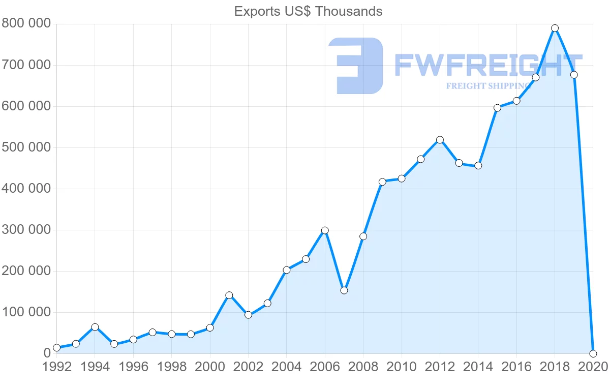 Shipping company from Argentina to Ireland