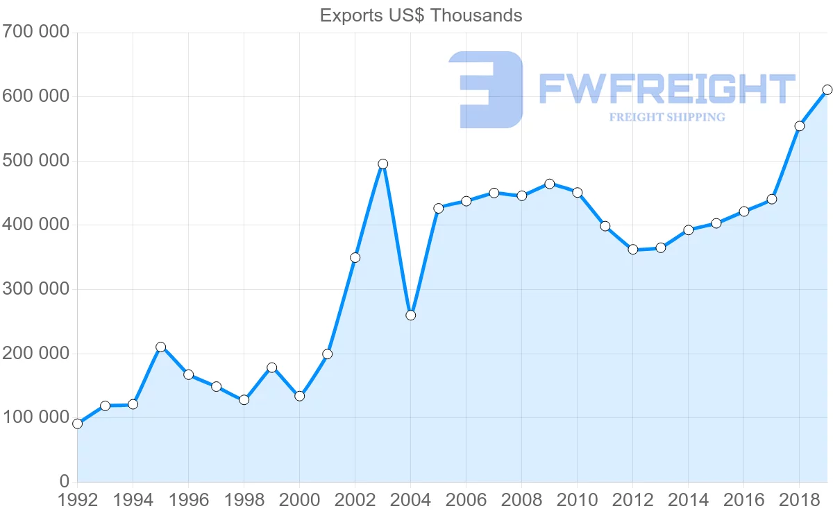 Shipping company from Argentina to Israel