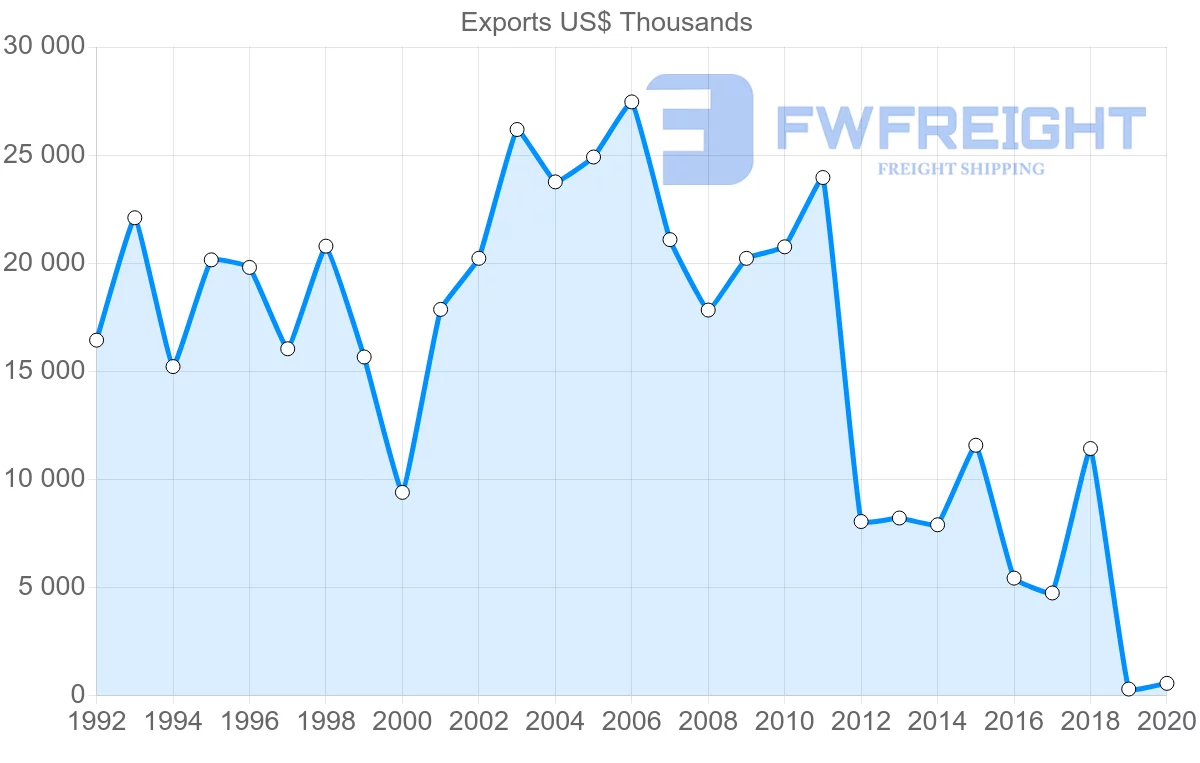 Shipping company from Argentina to Jamaica