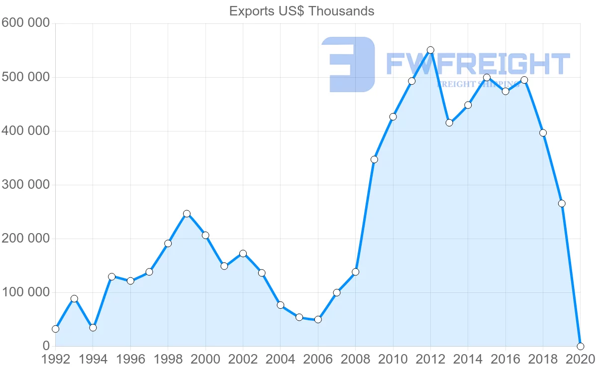 Shipping company from Argentina to Jordan