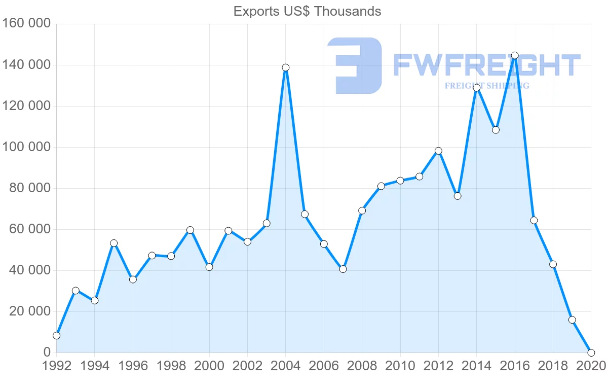 Shipping company from Argentina to Kuwait