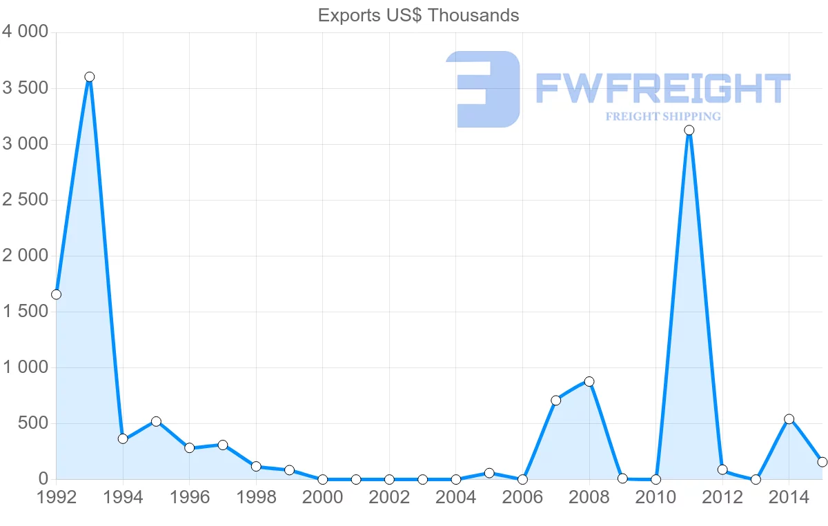 Shipping company from Argentina to Kyrgyzstan