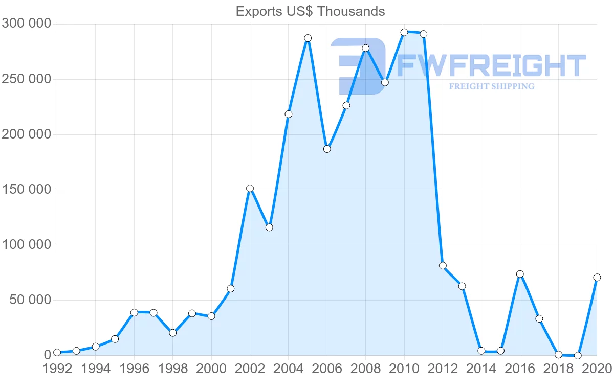 Shipping company from Argentina to Latvia