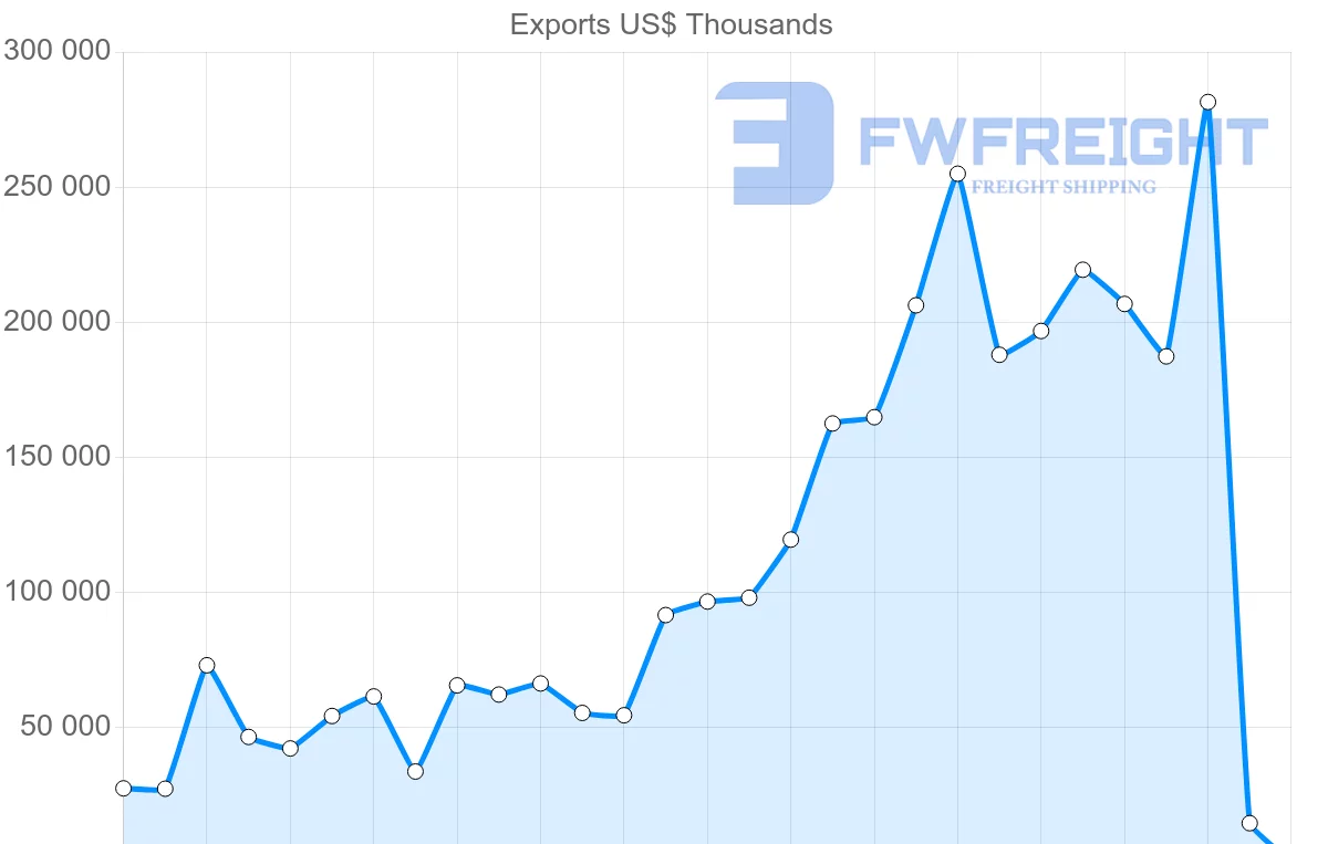 Shipping company from Argentina to Lebanon