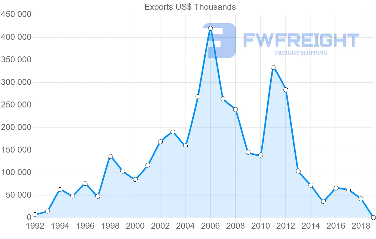 Shipping company from Argentina to Libya