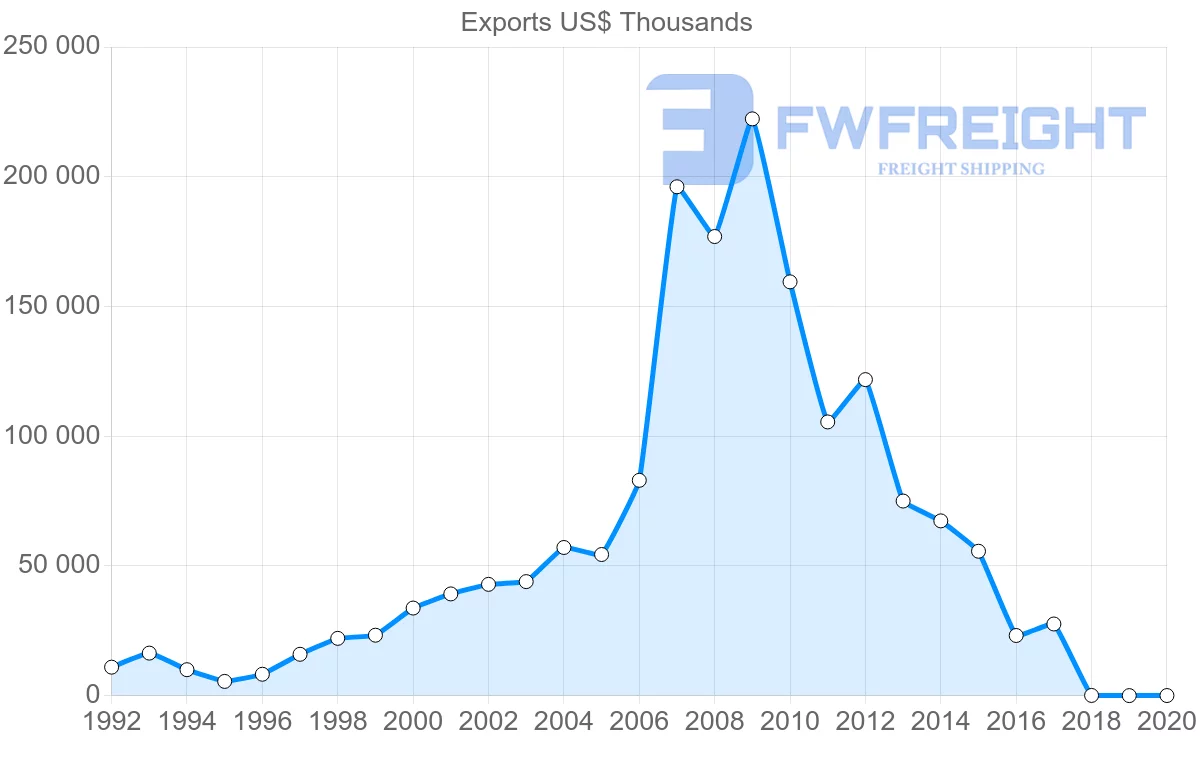 Shipping company from Argentina to Lithuania