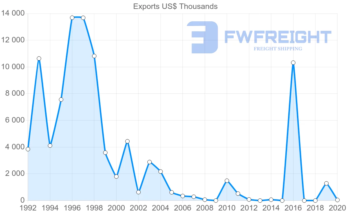 Shipping company from Argentina to Malawi