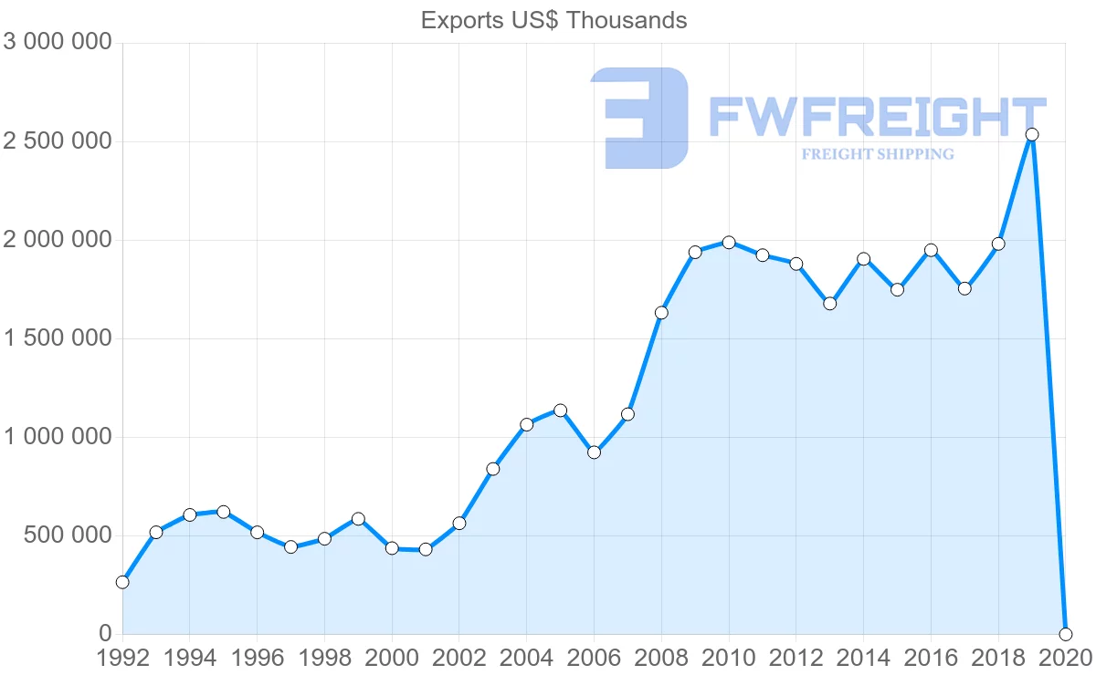 Shipping company from Argentina to Malaysia