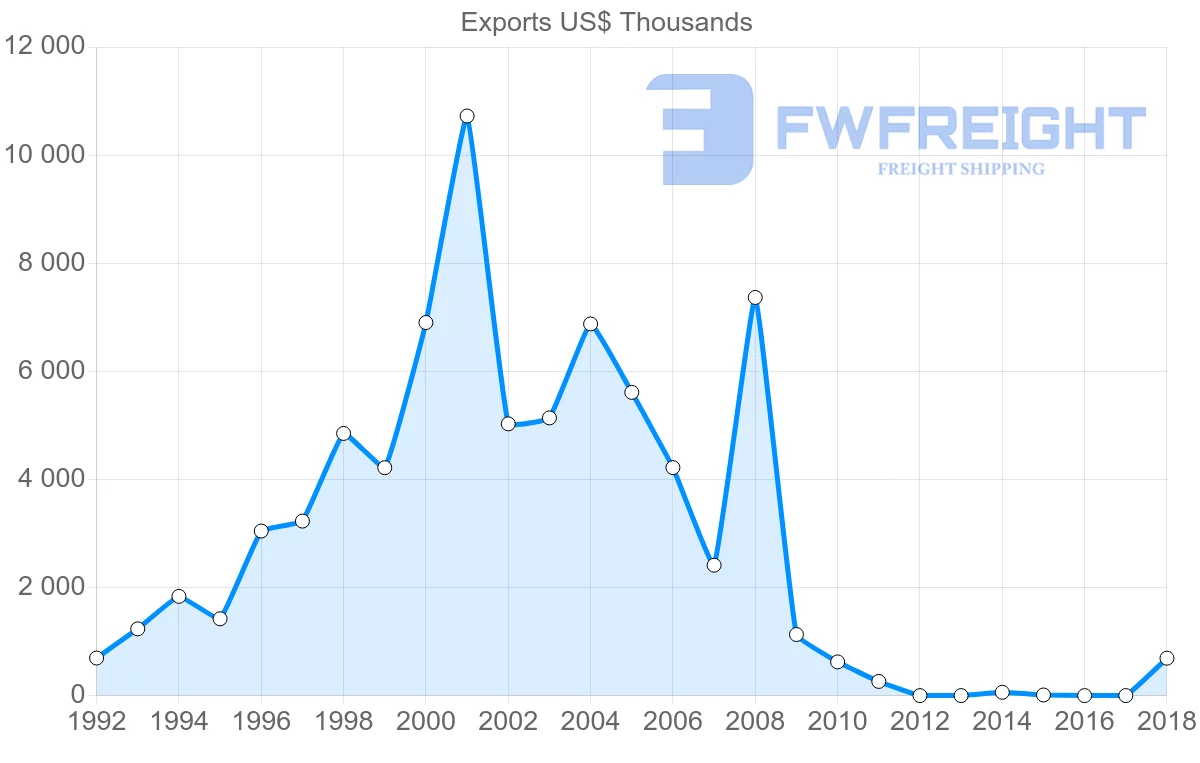 Shipping company from Argentina to Moldova