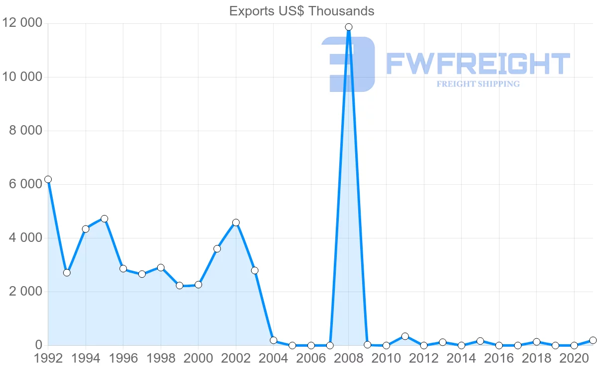 Shipping company from Argentina to Montenegro