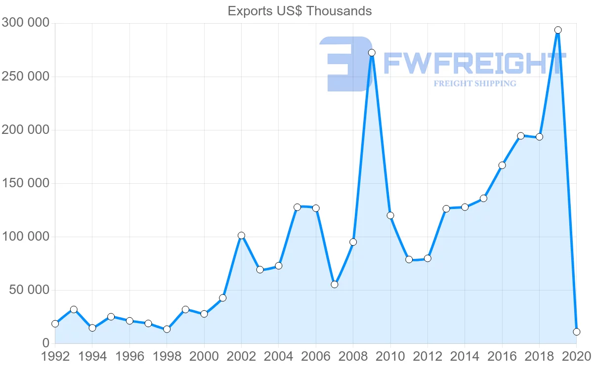 Shipping company from Argentina to Mozambique