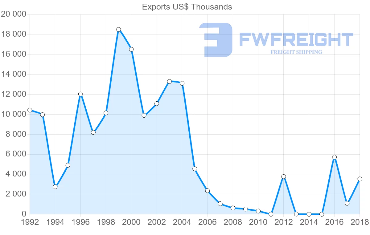 Shipping company from Argentina to Namibia