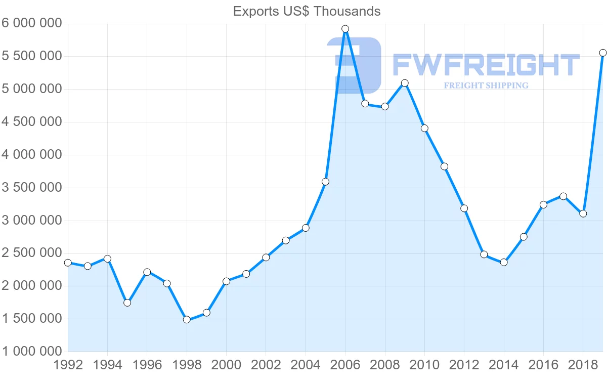 Shipping company from Argentina to Netherlands