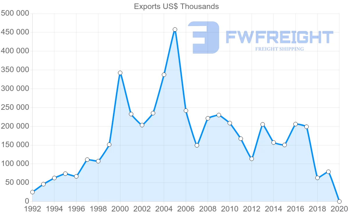 Shipping company from Argentina to Nigeria