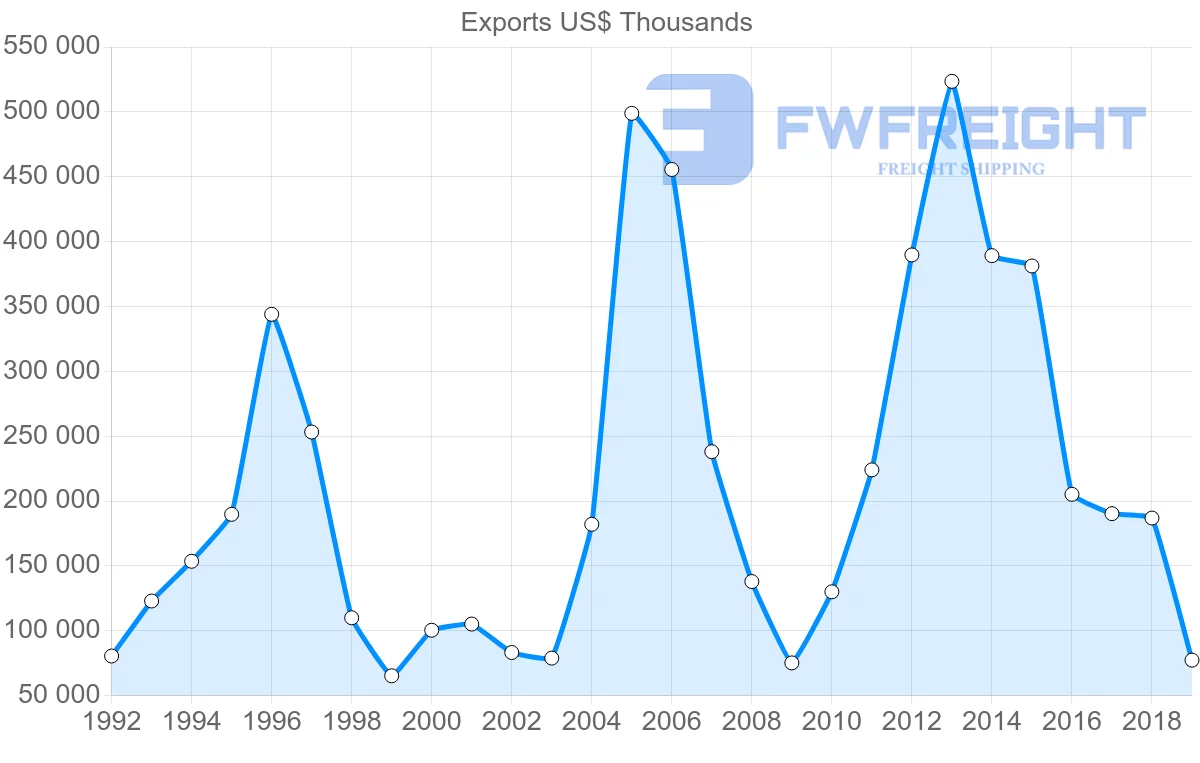 Shipping company from Argentina to Pakistan
