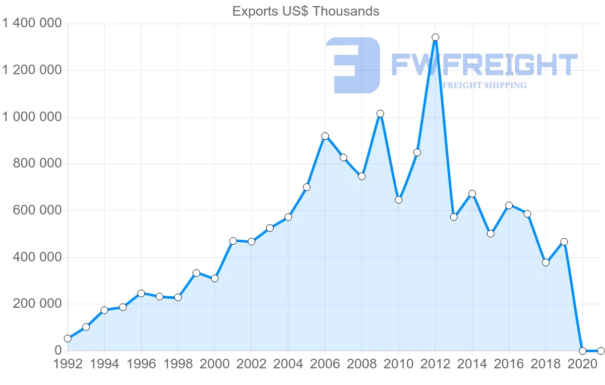 Shipping company from Argentina to Philippines