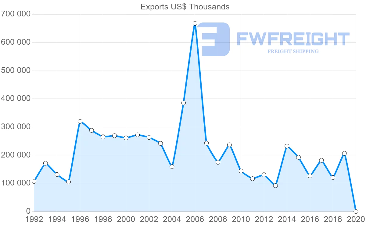 Shipping company from Argentina to Portugal