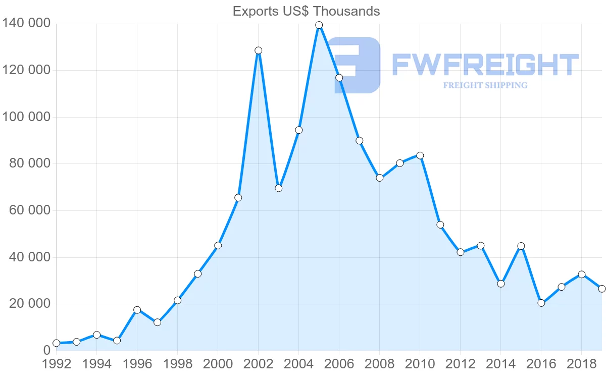 Shipping company from Argentina to Republic of the Congo