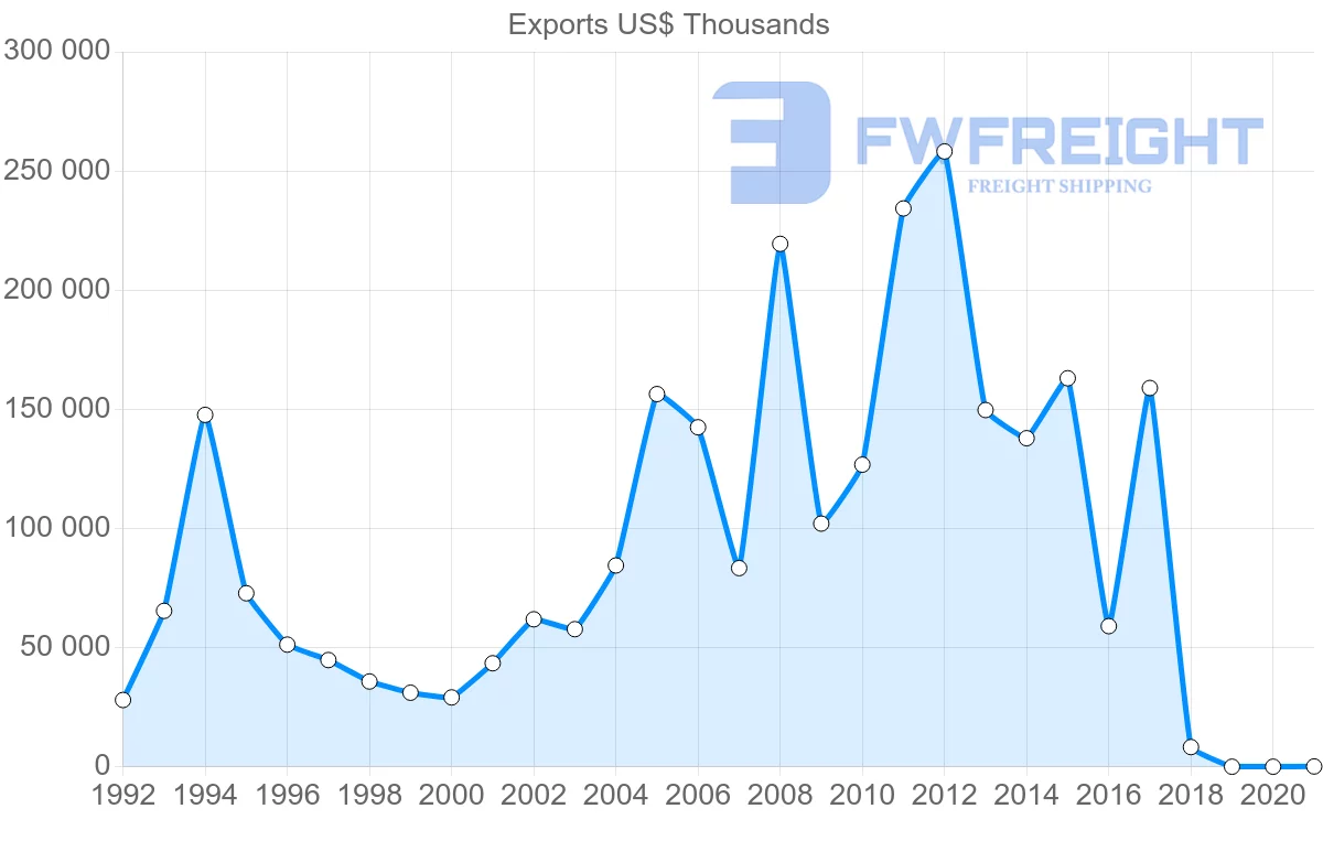 Shipping company from Argentina to Romania