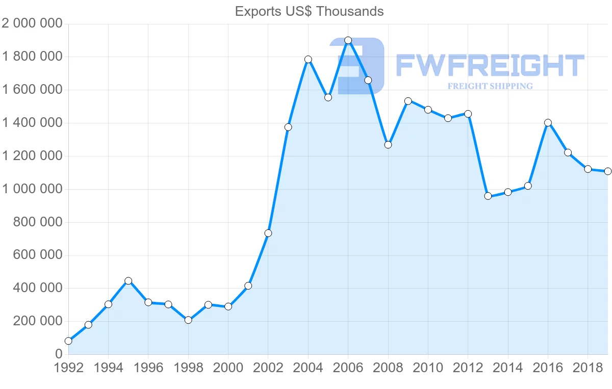 Shipping company from Argentina to Russia
