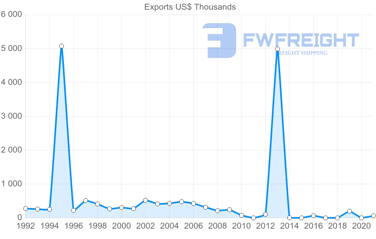 Shipping company from Argentina to Saint Kitts and Nevis