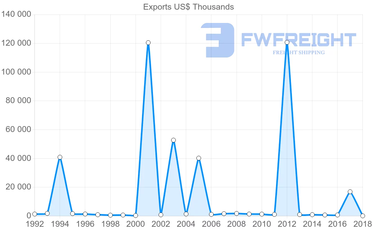 Shipping company from Argentina to Saint Lucia