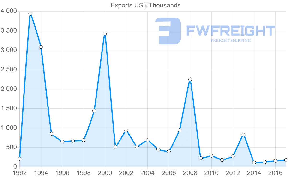 Shipping company from Argentina to Saint Vincent and the Grenadines