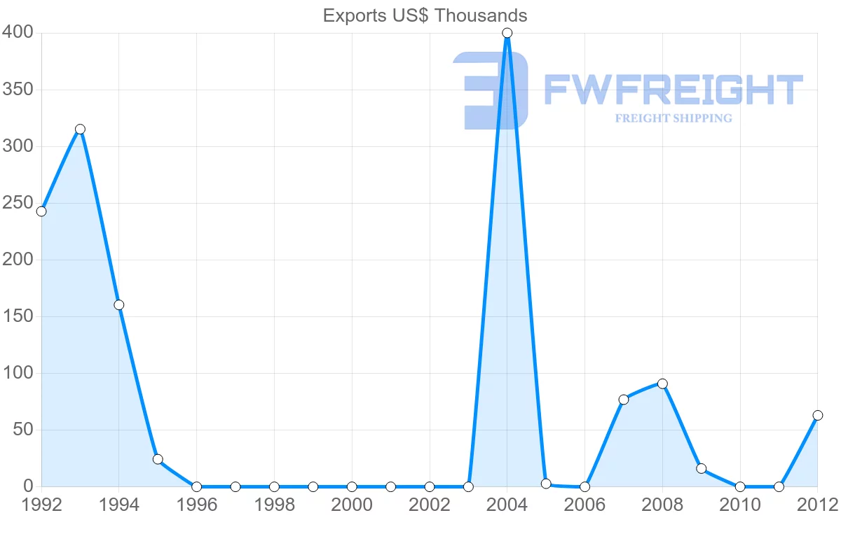 Shipping company from Argentina to Sao Tome and Principe