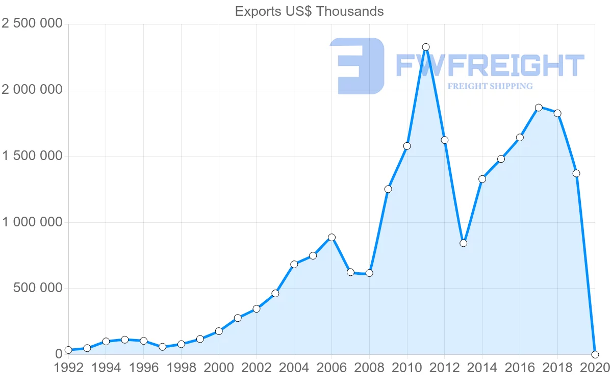 Shipping company from Argentina to Saudi Arabia