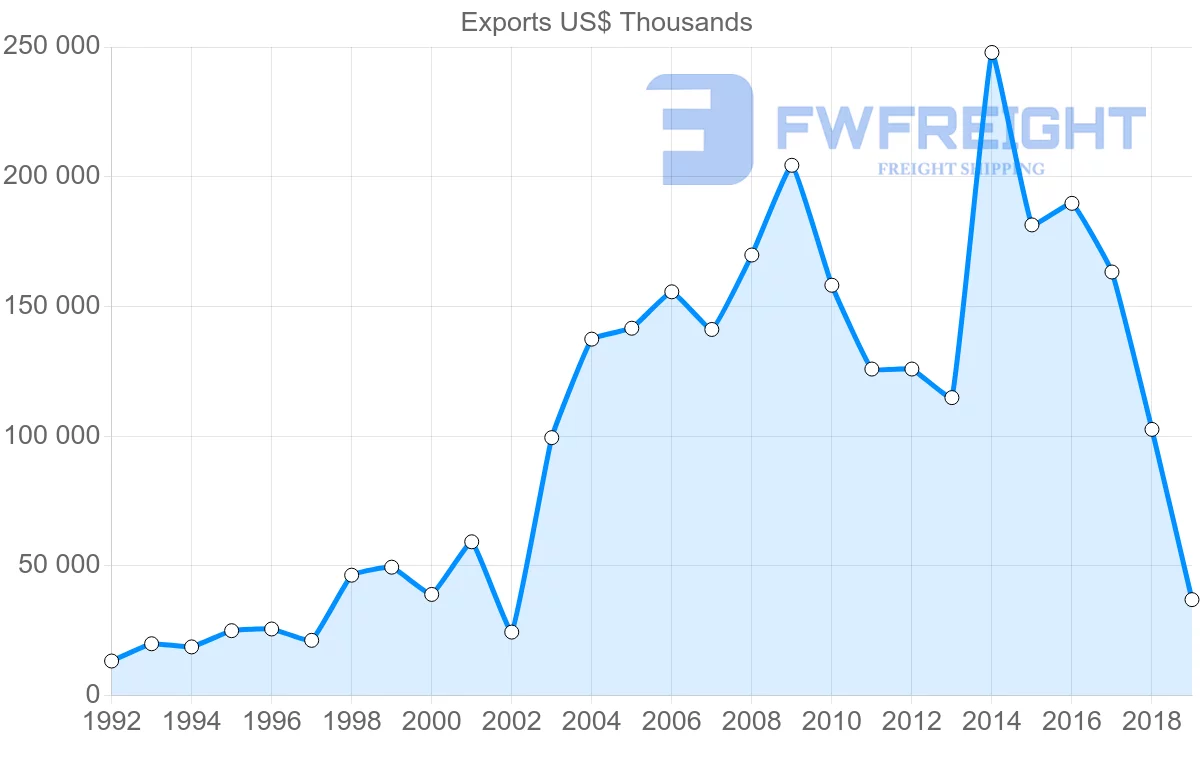 Shipping company from Argentina to Senegal