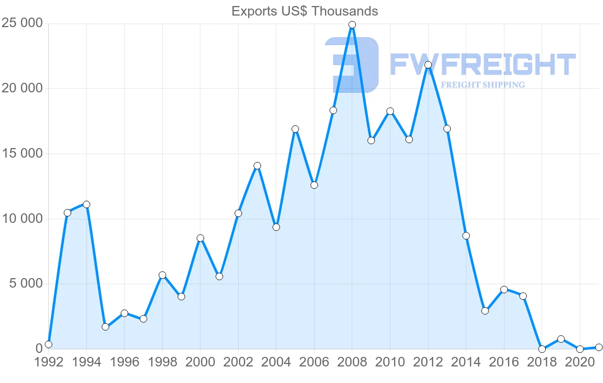 Shipping company from Argentina to Serbia