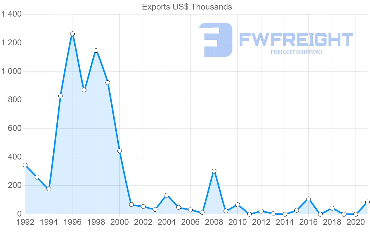 Shipping company from Argentina to Seychelles