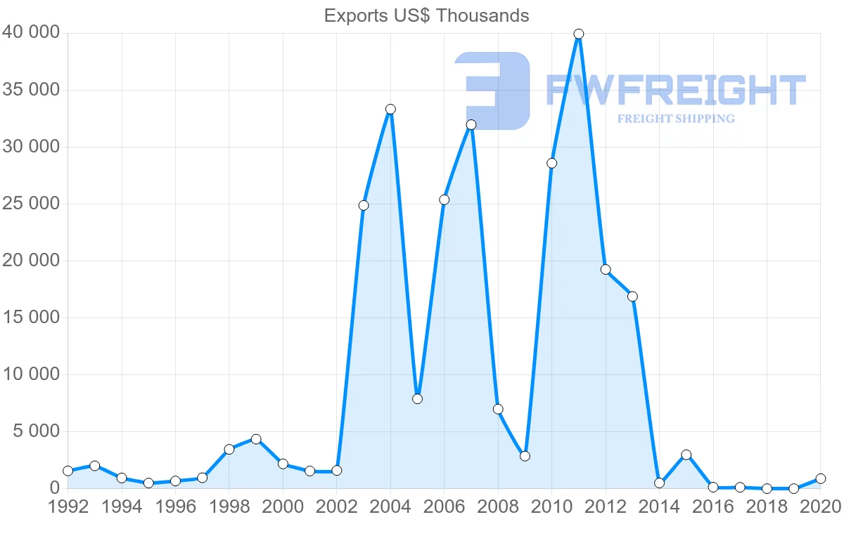 Shipping company from Argentina to Slovakia