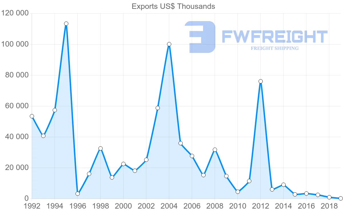 Shipping company from Argentina to Slovenia