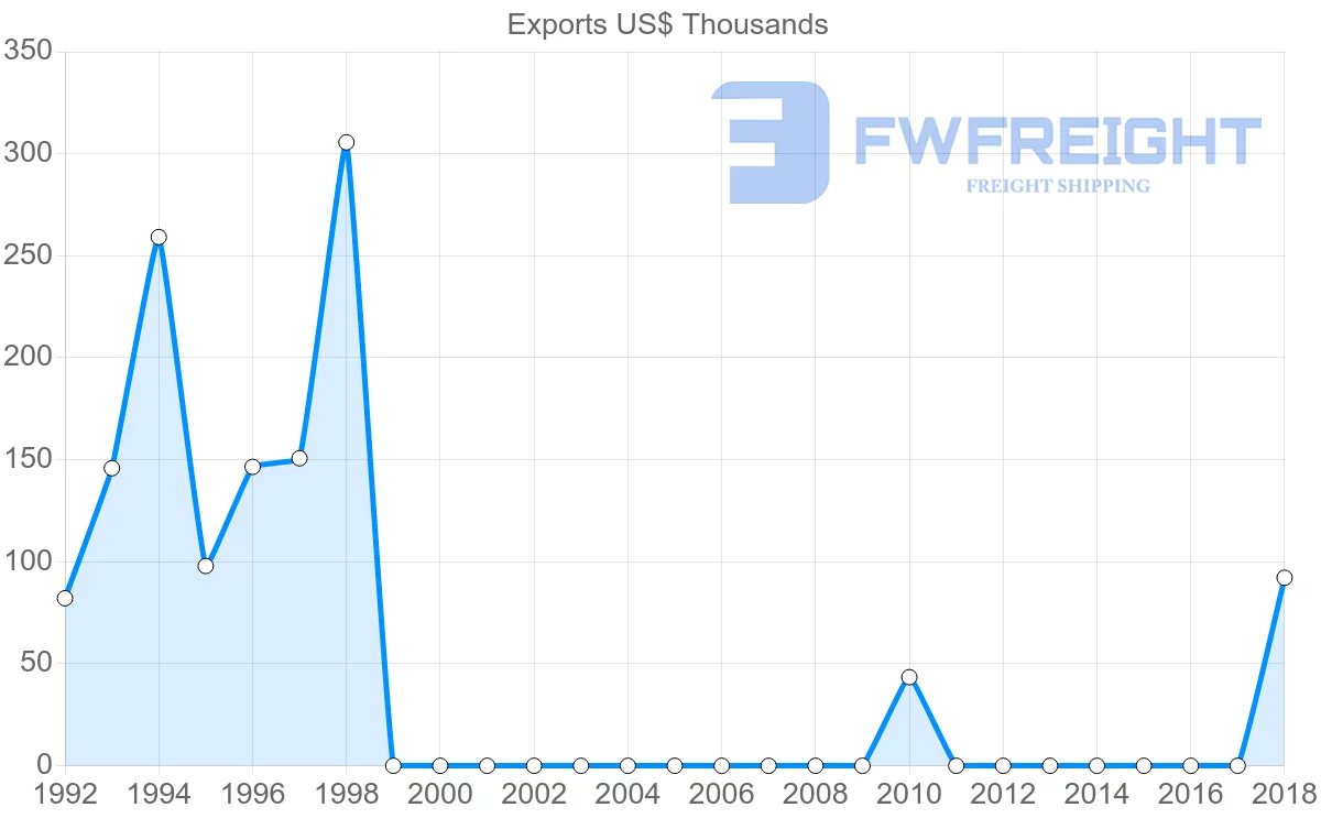 Shipping company from Argentina to Solomon Islands