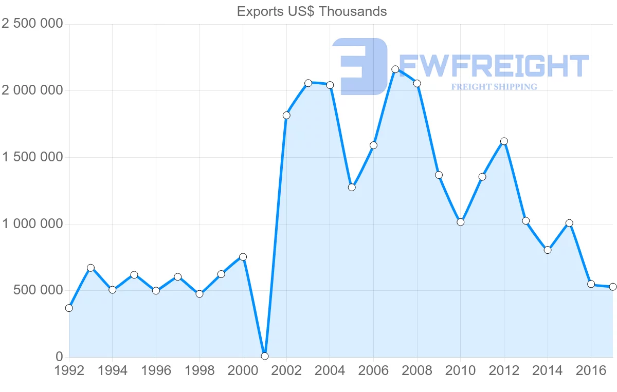 Shipping company from Argentina to South Africa