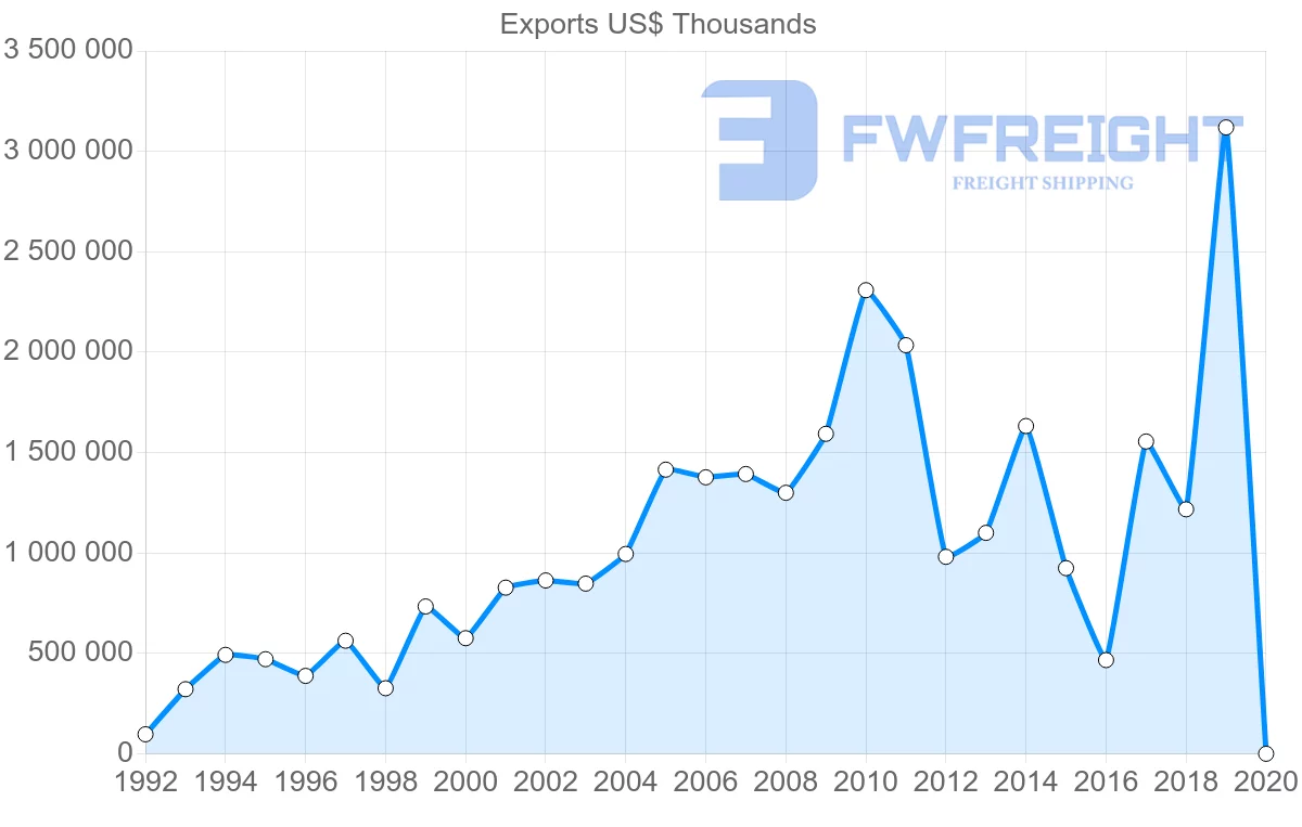 Shipping company from Argentina to South Korea