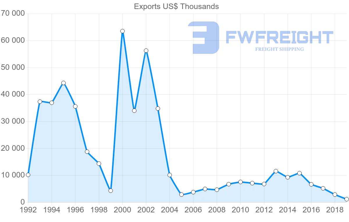 Shipping company from Argentina to Sri Lanka
