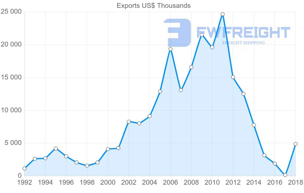 Shipping company from Argentina to Suriname
