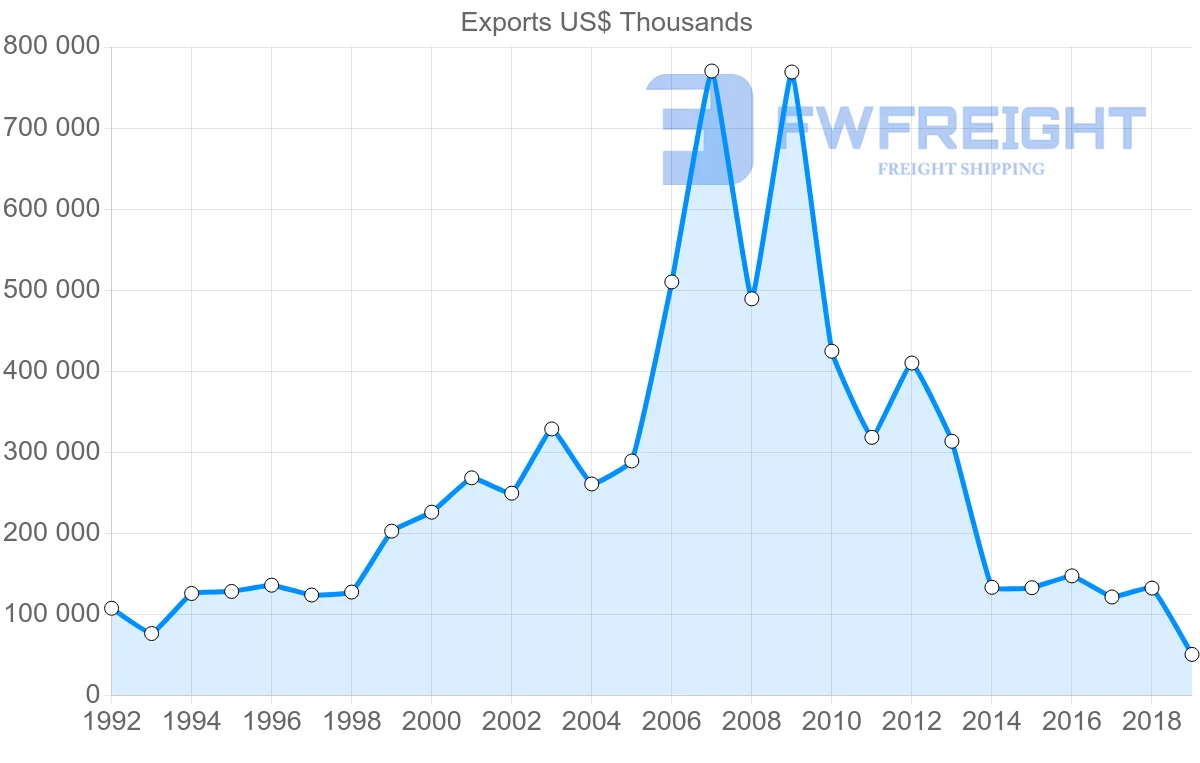 Shipping company from Argentina to Syria