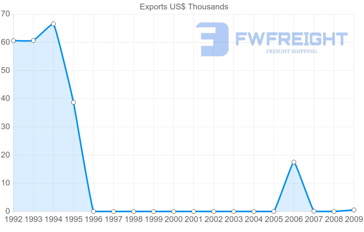 Shipping company from Argentina to Tonga