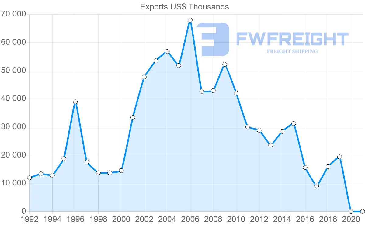 Shipping company from Argentina to Trinidad and Tobago