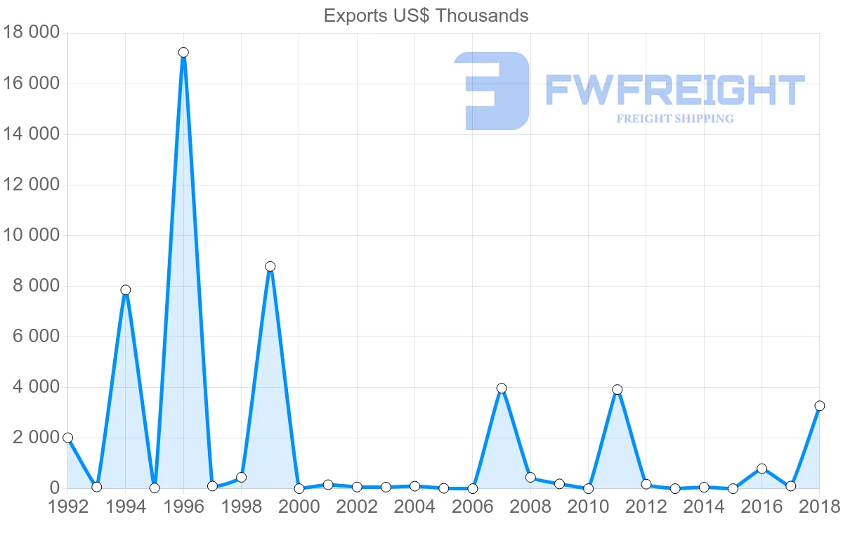 Shipping company from Argentina to Turkmenistan