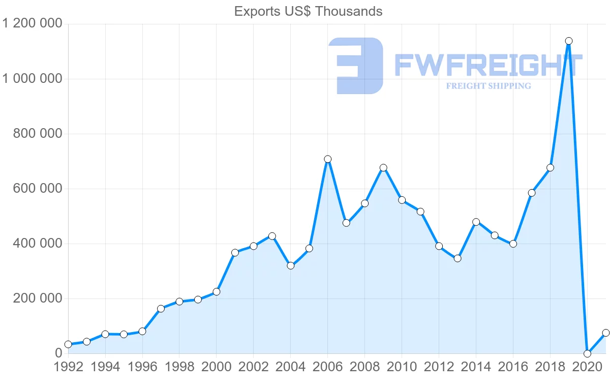 Shipping company from Argentina to United Arab Emirates