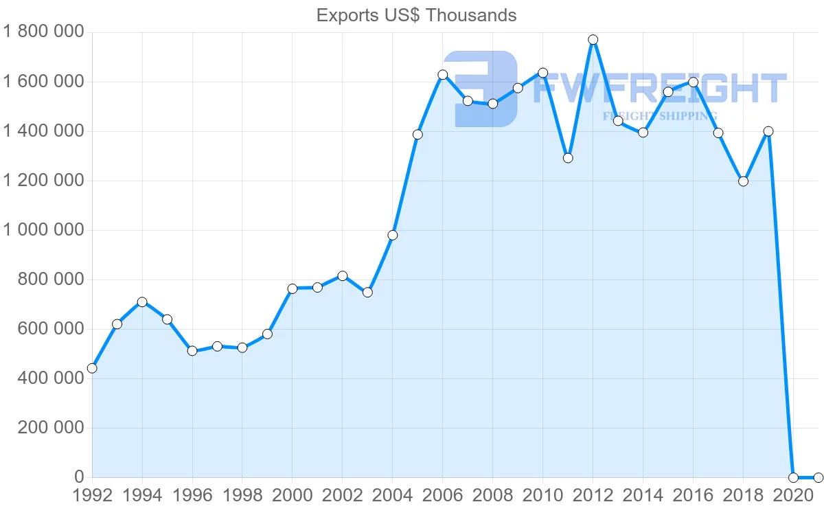 Shipping company from Argentina to United Kingdom