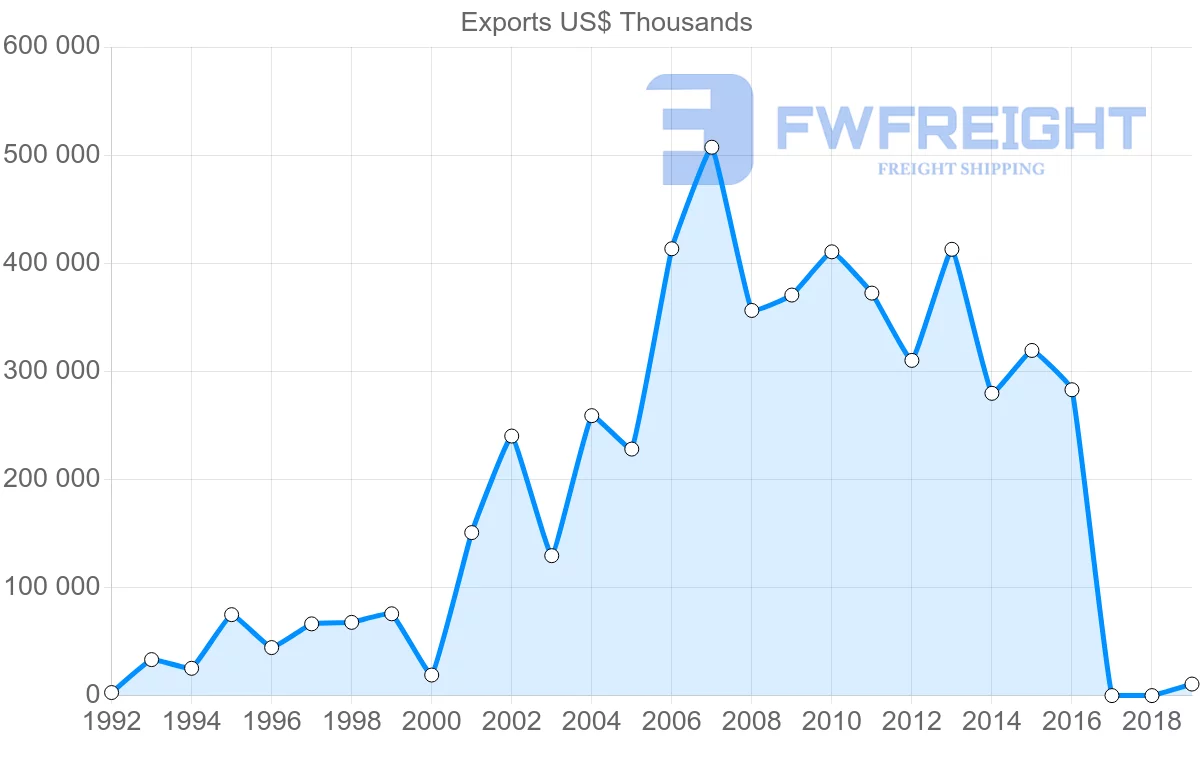 Shipping company from Argentina to Yemen