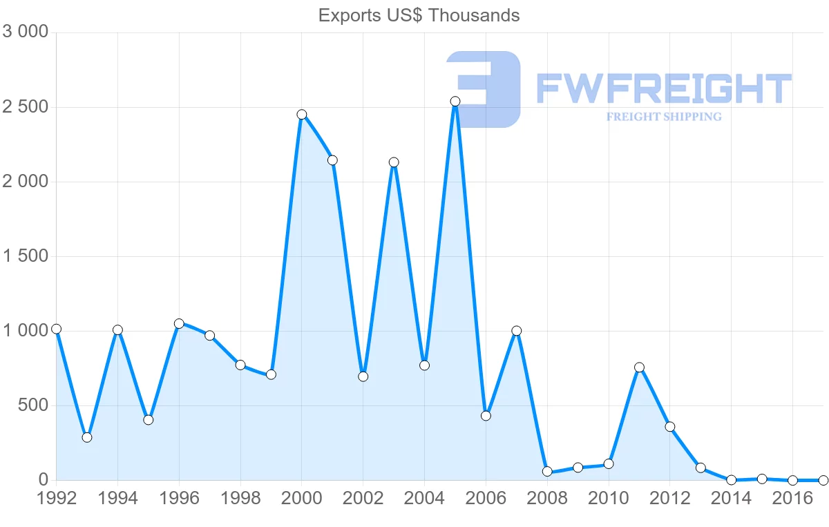 Shipping company from Argentina to Zambia
