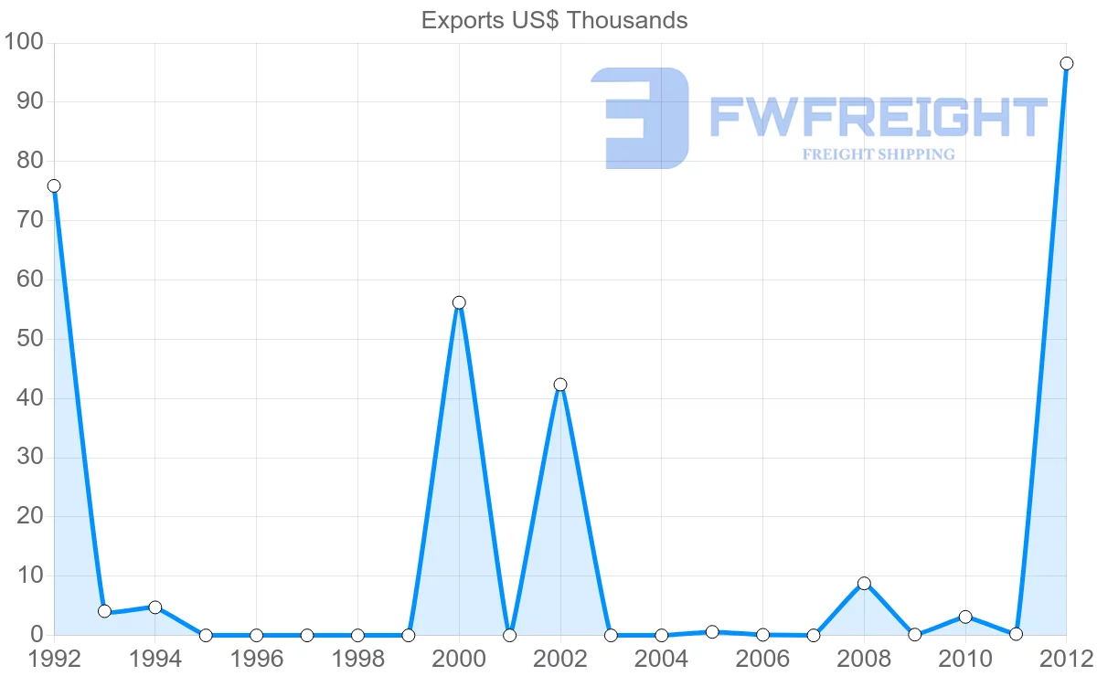 Shipping company from Aruba to Argentina