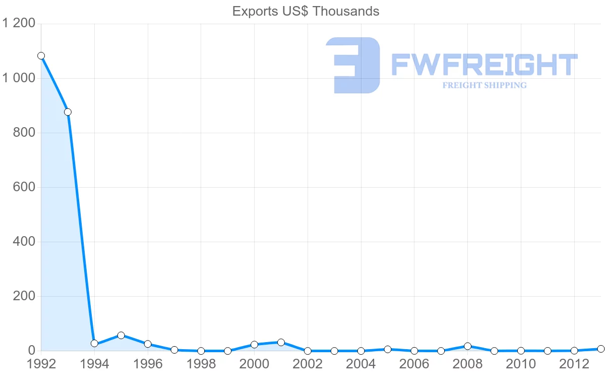 Shipping company from Aruba to Bahamas