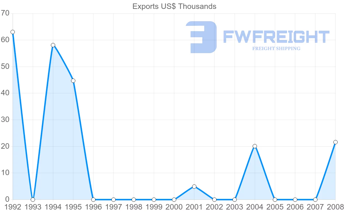 Shipping company from Aruba to Bahrain